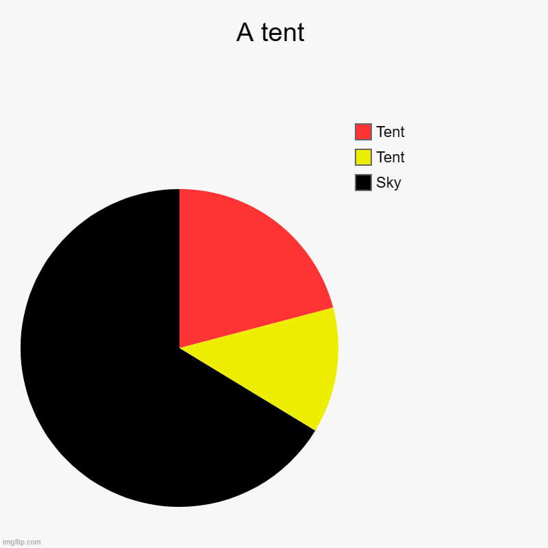 A tent | Sky, Tent, Tent | image tagged in charts,pie charts | made w/ Imgflip chart maker