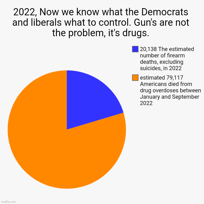 2022, Now we know what the Democrats and liberals what to control. Gun's are not the problem, it's drugs. | estimated 79,117 Americans died  | image tagged in charts,pie charts | made w/ Imgflip chart maker