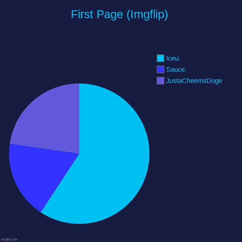 fr | First Page (Imgflip) | JustaCheemsDoge, Sauce., Iceu. | image tagged in charts,pie charts | made w/ Imgflip chart maker