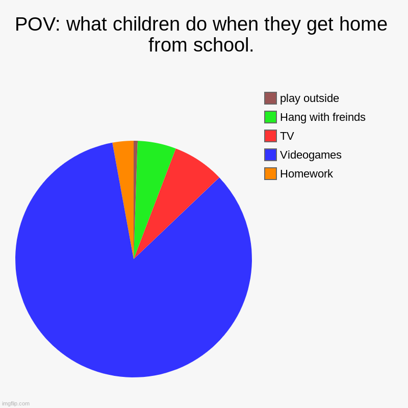 POV: what do you do when you get home? (comment below pls) | POV: what children do when they get home from school. | Homework, Videogames, TV, Hang with freinds, play outside | image tagged in charts,pie charts,videogames | made w/ Imgflip chart maker