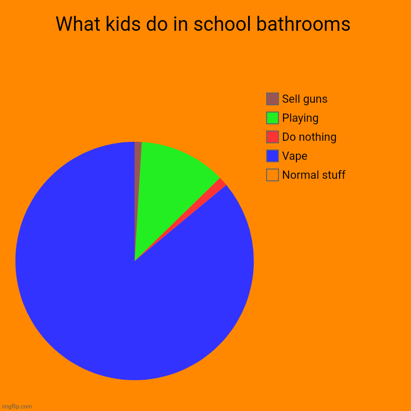 Average day in the school bathroom | What kids do in school bathrooms | Normal stuff, Vape, Do nothing, Playing, Sell guns | image tagged in charts,pie charts | made w/ Imgflip chart maker
