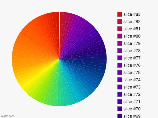 this took days to recreate | image tagged in pie charts | made w/ Imgflip meme maker