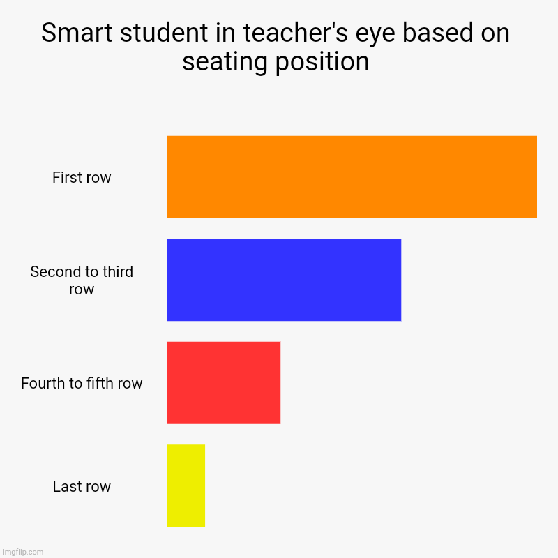 True or not | Smart student in teacher's eye based on seating position | First row, Second to third row, Fourth to fifth row, Last row | image tagged in charts,bar charts,is it though,is it true,why are you reading the tags,by reading you are cursed with happy forever | made w/ Imgflip chart maker
