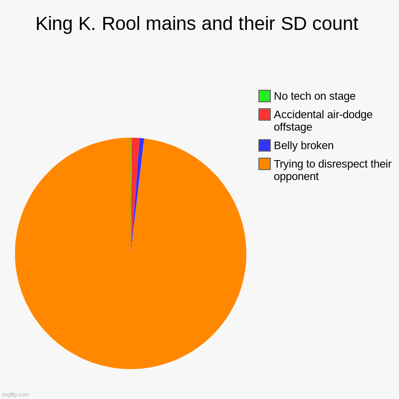 You cannot tell me that this is not relatable King K. Rool mains | King K. Rool mains and their SD count | Trying to disrespect their opponent , Belly broken, Accidental air-dodge offstage, No tech on stage | image tagged in charts,pie charts,gaming | made w/ Imgflip chart maker