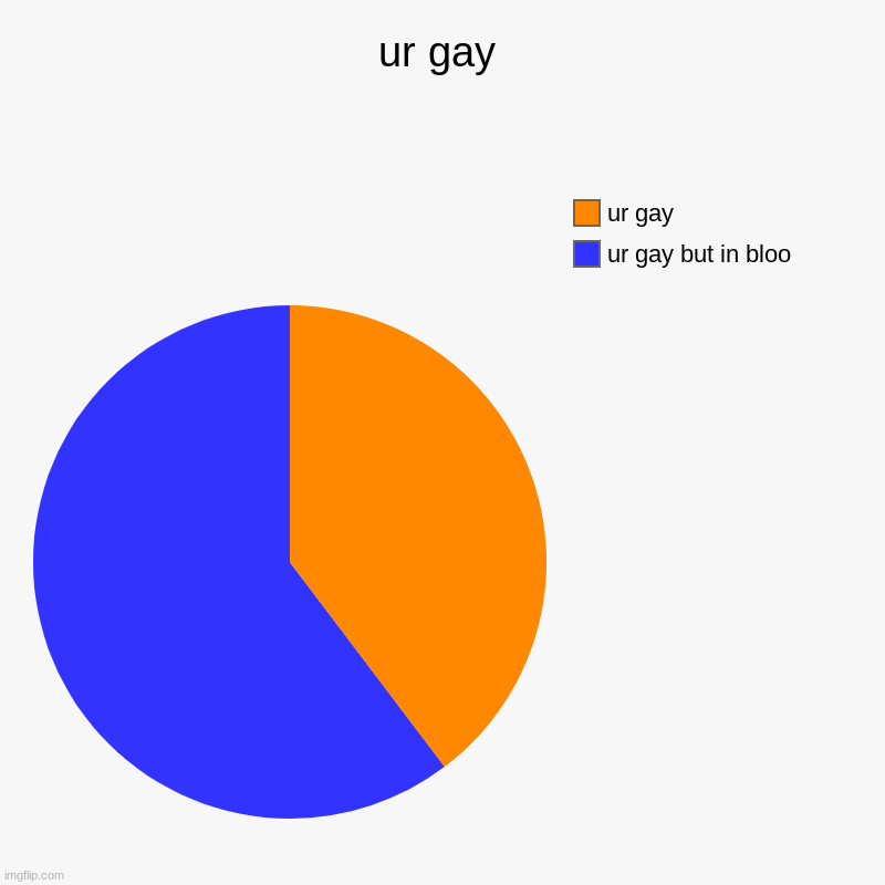 ur gay | ur gay but in bloo, ur gay | image tagged in charts,pie charts | made w/ Imgflip chart maker