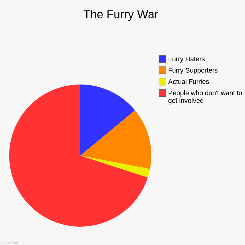 The Furry War | People who don't want to get involved, Actual Furries, Furry Supporters, Furry Haters | image tagged in charts,pie charts | made w/ Imgflip chart maker
