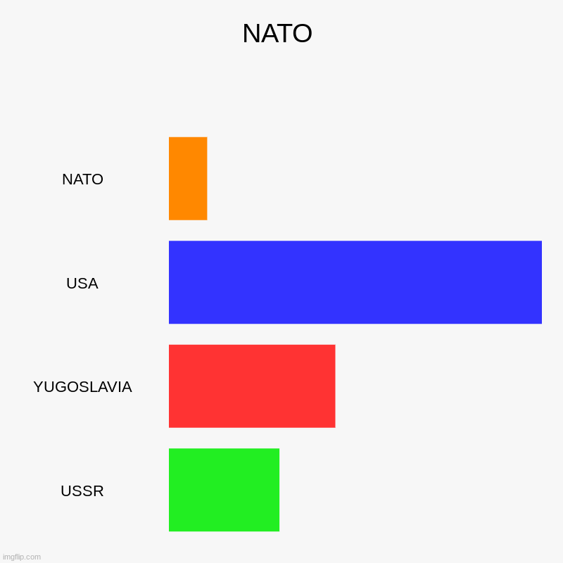 32132 | NATO | NATO, USA, YUGOSLAVIA, USSR | image tagged in charts,bar charts | made w/ Imgflip chart maker