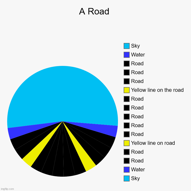 A Road | Sky, Water, Road, Road, Yellow line on road, Road, Road, Road, Road, Road, Yellow line on the road, Road, Road, Road, Water, Sky | image tagged in charts,pie charts | made w/ Imgflip chart maker