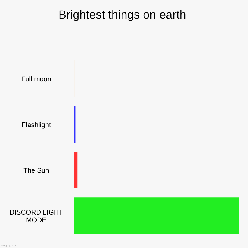Bright | Brightest things on earth | Full moon, Flashlight, The Sun, DISCORD LIGHT MODE | image tagged in charts,bar charts | made w/ Imgflip chart maker