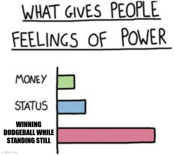 What Gives People Feelings of Power | WINNING DODGEBALL WHILE STANDING STILL | image tagged in what gives people feelings of power | made w/ Imgflip meme maker