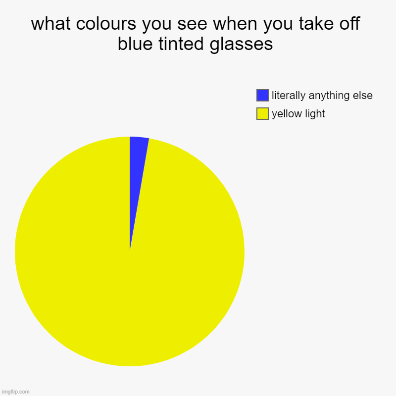 so weird | what colours you see when you take off blue tinted glasses | yellow light, literally anything else | image tagged in charts,pie charts | made w/ Imgflip chart maker