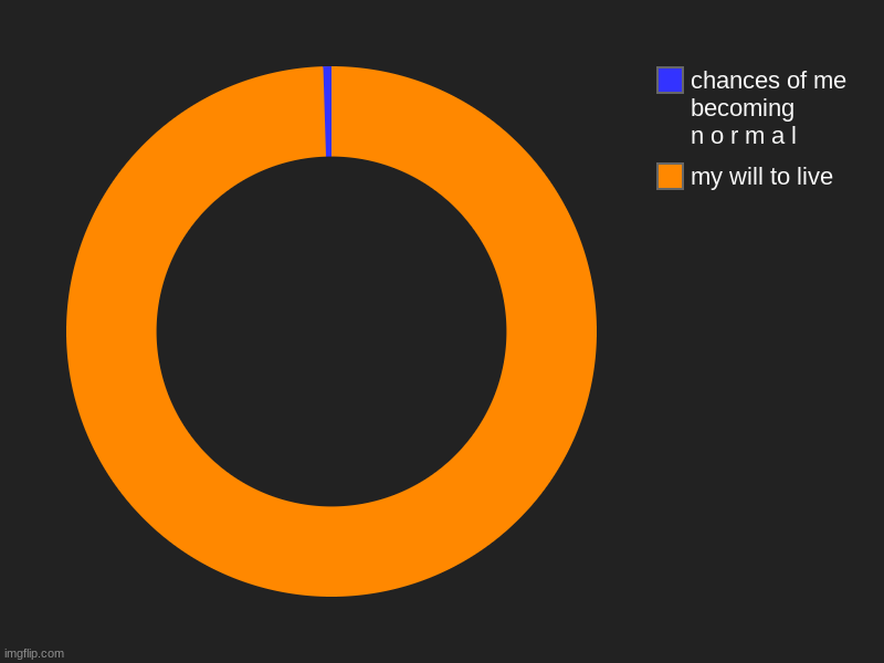 my will to live, chances of me becoming            n o r m a l | image tagged in charts,donut charts | made w/ Imgflip chart maker