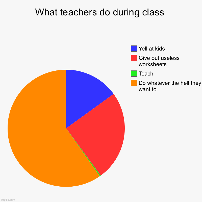 What teachers do during class | What teachers do during class | Do whatever the hell they want to, Teach, Give out useless worksheets , Yell at kids | image tagged in charts,pie charts | made w/ Imgflip chart maker