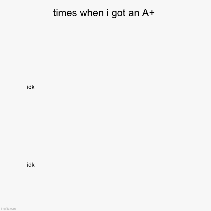 times when i got an A+ | idk, idk | image tagged in charts,bar charts | made w/ Imgflip chart maker