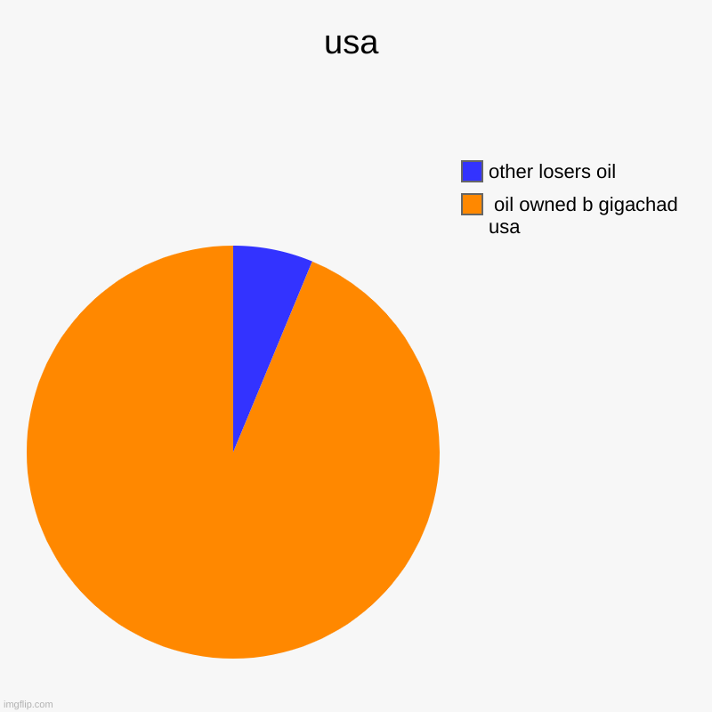 usa | usa |  oil owned b gigachad usa, other losers oil | image tagged in charts,pie charts | made w/ Imgflip chart maker