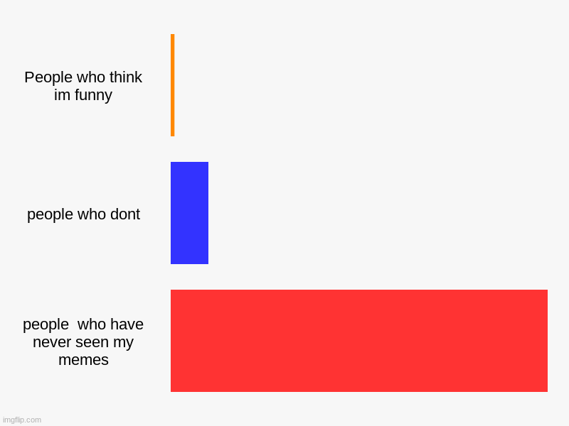 People who think im funny, people who dont, people  who have never seen my memes | image tagged in charts,bar charts | made w/ Imgflip chart maker