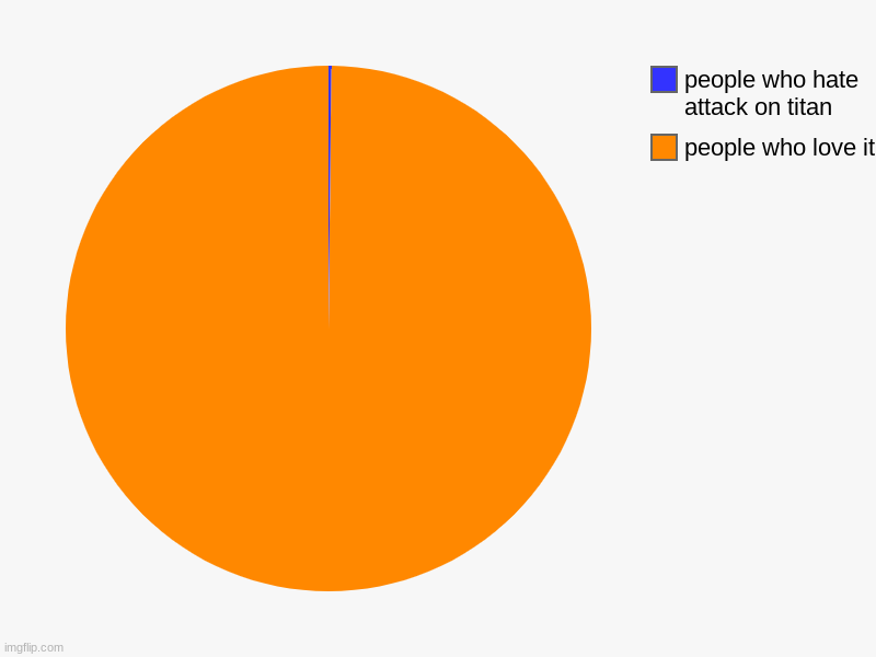 people who love it, people who hate attack on titan | image tagged in charts,pie charts | made w/ Imgflip chart maker
