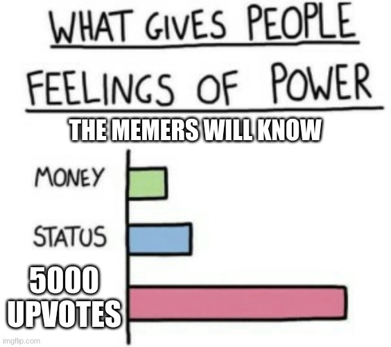 What Gives People Feelings of Power | THE MEMERS WILL KNOW; 5000 UPVOTES | image tagged in what gives people feelings of power | made w/ Imgflip meme maker