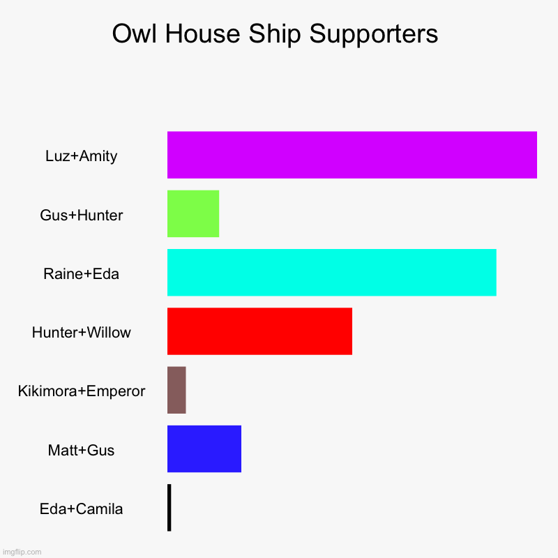 Owl House Ship Supporters | Luz+Amity, Gus+Hunter, Raine+Eda, Hunter+Willow, Kikimora+Emperor, Matt+Gus, Eda+Camila | image tagged in charts,bar charts | made w/ Imgflip chart maker