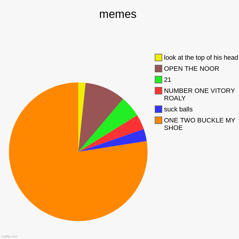 memes | ONE TWO BUCKLE MY SHOE, suck balls, NUMBER ONE VITORY ROALY, 21, OPEN THE NOOR, look at the top of his head | image tagged in charts,pie charts | made w/ Imgflip chart maker