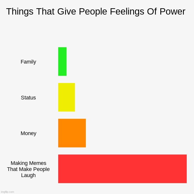 Things that give people feelings of power. | Things That Give People Feelings Of Power | Family, Status, Money, Making Memes That Make People Laugh | image tagged in charts,bar charts | made w/ Imgflip chart maker