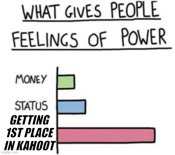 kahoot | GETTING 1ST PLACE IN KAHOOT | image tagged in what gives people feelings of power | made w/ Imgflip meme maker