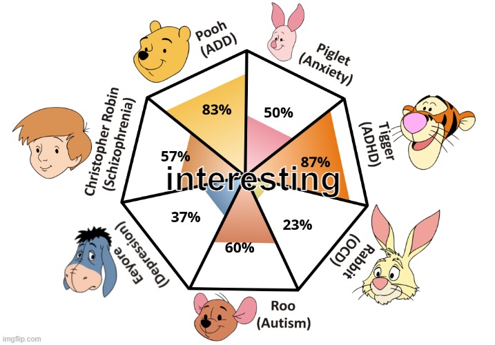 honestly, I'm not surprised although the autism was higher than I thought | interesting | image tagged in pathology,winnie the pooh,adhd,autism,add | made w/ Imgflip meme maker