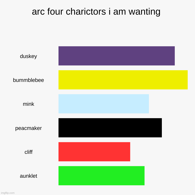 wof meme #35 | arc four charictors i am wanting | duskey, bummblebee, mink, peacmaker, cliff, aunklet | image tagged in charts,bar charts | made w/ Imgflip chart maker