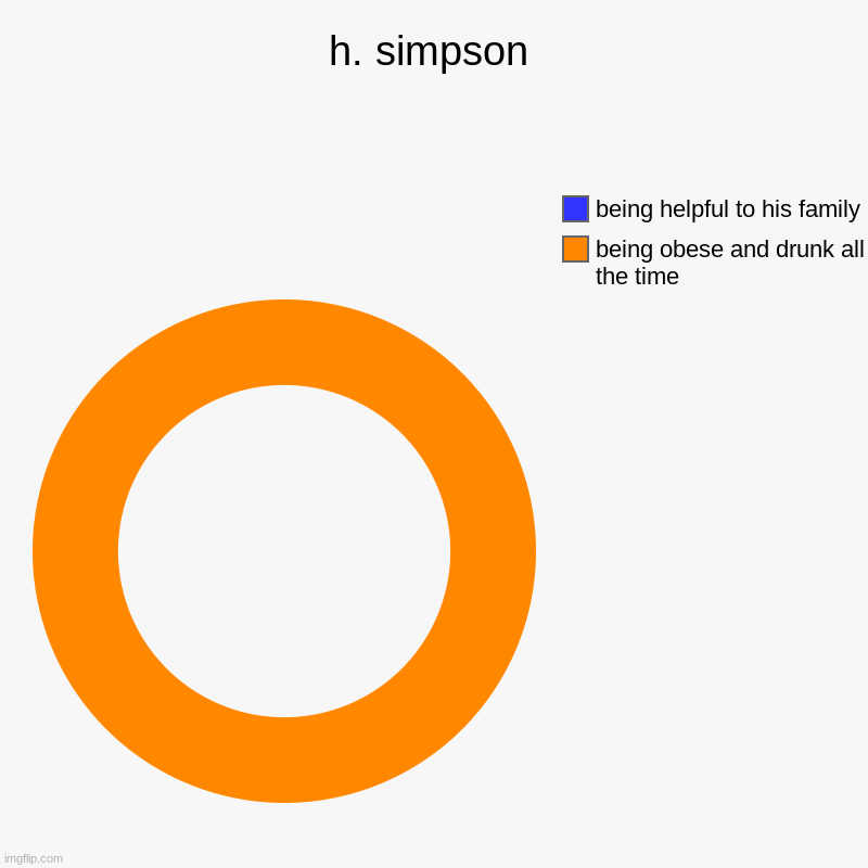 h. simpson | h. simpson | being obese and drunk all the time, being helpful to his family | image tagged in charts,donut charts | made w/ Imgflip chart maker