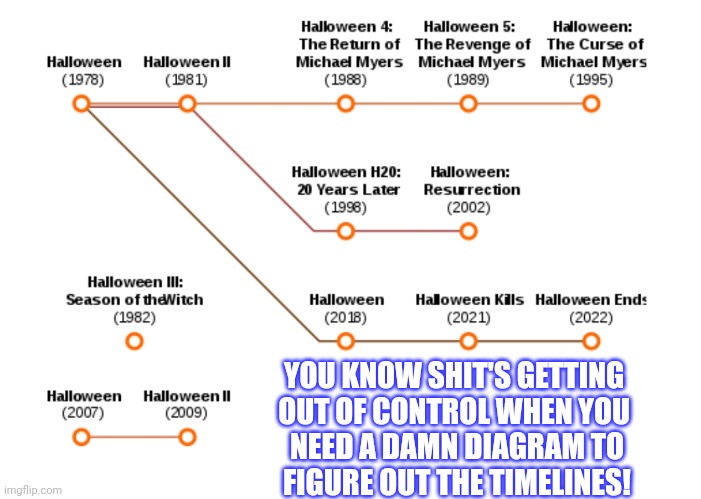 YOU KNOW SHIT'S GETTING 
OUT OF CONTROL WHEN YOU 
NEED A DAMN DIAGRAM TO
FIGURE OUT THE TIMELINES! | made w/ Imgflip meme maker