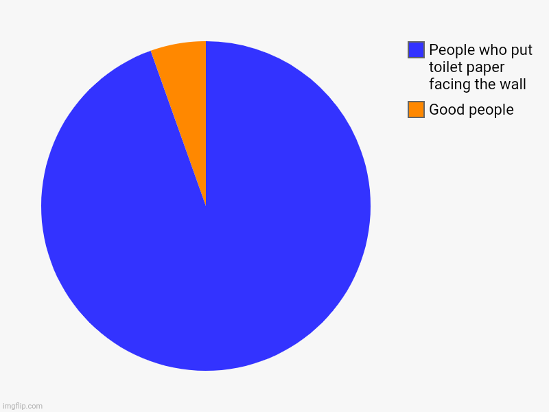 Heheheh | Good people, People who put toilet paper facing the wall | image tagged in charts,pie charts,memes,toilet paper,debates | made w/ Imgflip chart maker
