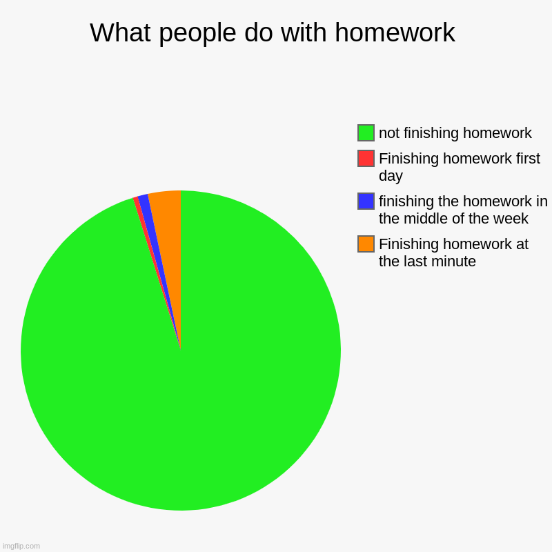 What people do with homework | Finishing homework at the last minute, finishing the homework in the middle of the week, Finishing homework f | image tagged in charts,pie charts | made w/ Imgflip chart maker