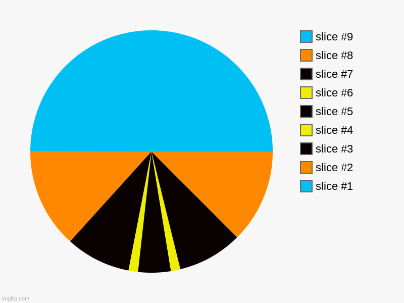 I finally did it | image tagged in charts,pie charts | made w/ Imgflip chart maker