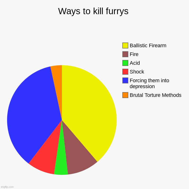 Mod note: fire is the most painful way to die. Use that! :)) | Ways to kill furrys | Brutal Torture Methods, Forcing them into depression, Shock, Acid, Fire, Ballistic Firearm | image tagged in charts,pie charts,anti furry | made w/ Imgflip chart maker