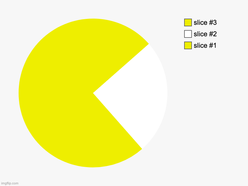 pac man | image tagged in charts,pie charts | made w/ Imgflip chart maker