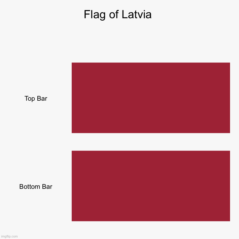 Oh, Latvia, God bless Latvia… | Flag of Latvia |  Top Bar,  Bottom Bar | image tagged in charts,bar charts,geography,europe,flag,funny | made w/ Imgflip chart maker