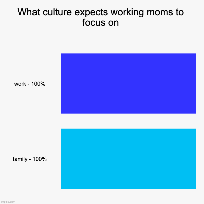 working moms | What culture expects working moms to focus on | work - 100%, family - 100% | image tagged in charts,bar charts,working moms,mom,motherhood | made w/ Imgflip chart maker