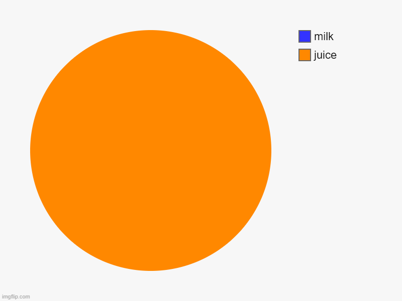 juice, milk | image tagged in charts,pie charts | made w/ Imgflip chart maker