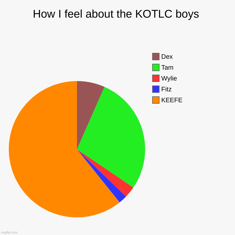 How I feel about the KOTLC boys | KEEFE, Fitz, Wylie, Tam, Dex | image tagged in charts,pie charts | made w/ Imgflip chart maker