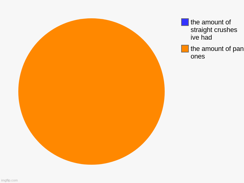 my crushes | the amount of pan ones, the amount of straight crushes ive had | image tagged in charts,pie charts | made w/ Imgflip chart maker