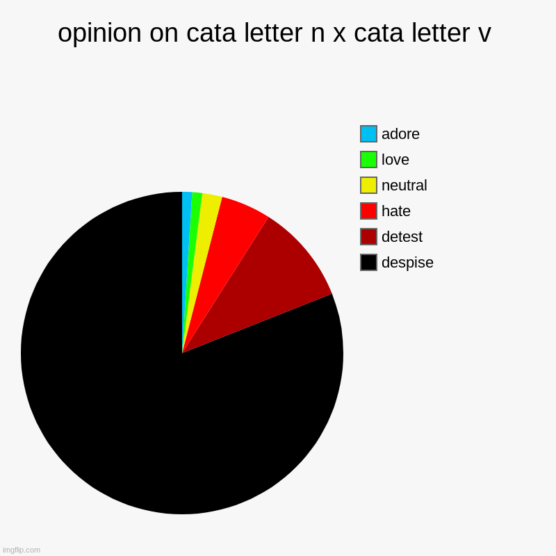 stay mad cata letter l | opinion on cata letter n x cata letter v | despise, detest, hate, neutral, love, adore | image tagged in charts,pie charts | made w/ Imgflip chart maker