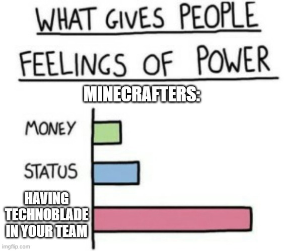 yes it did happend to me LONG AGO in a bedwars match | MINECRAFTERS:; HAVING TECHNOBLADE IN YOUR TEAM | image tagged in what gives people feelings of power | made w/ Imgflip meme maker