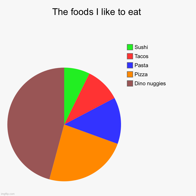 Foods I like | The foods I like to eat | Dino nuggies, Pizza, Pasta, Tacos, Sushi | image tagged in charts,pie charts | made w/ Imgflip chart maker
