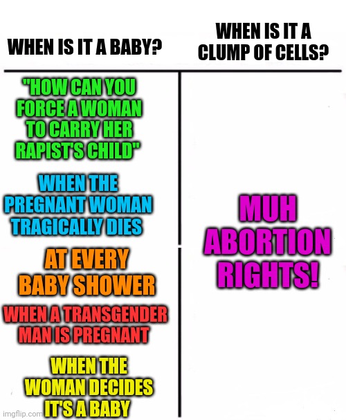 Is it a person or not? Handy guide for conservatives, take note! | WHEN IS IT A CLUMP OF CELLS? WHEN IS IT A BABY? "HOW CAN YOU FORCE A WOMAN TO CARRY HER RAPIST'S CHILD"; WHEN THE PREGNANT WOMAN TRAGICALLY DIES; MUH ABORTION RIGHTS! AT EVERY BABY SHOWER; WHEN A TRANSGENDER MAN IS PREGNANT; WHEN THE WOMAN DECIDES IT'S A BABY | image tagged in who would win blank,memes,who would win,abortion is murder | made w/ Imgflip meme maker