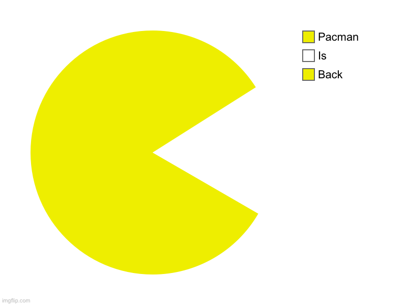 Back, Is, Pacman | image tagged in charts,pie charts | made w/ Imgflip chart maker