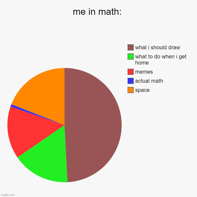 anyone else can relate? | me in math: | space, actual math, memes , what to do when i get home, what i should draw | image tagged in charts,pie charts,relatable,question,mark zuckerberg,have a nice day | made w/ Imgflip chart maker