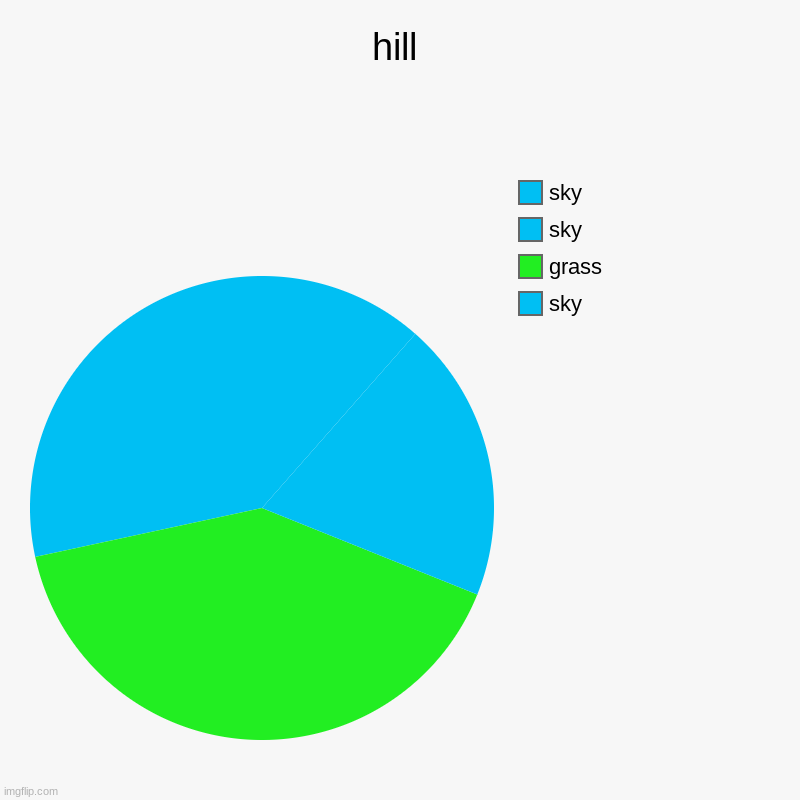 pro | hill | sky, grass, sky, sky | image tagged in charts,pie charts | made w/ Imgflip chart maker
