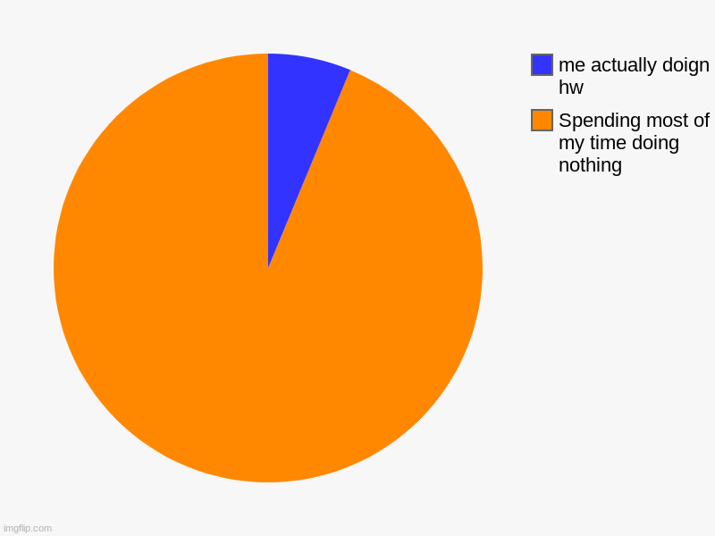 does anybody relate | Spending most of my time doing nothing, me actually doign hw | image tagged in charts,pie charts | made w/ Imgflip chart maker