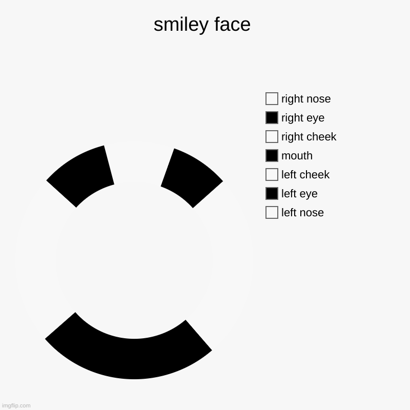 smiley face | smiley face | left nose, left eye, left cheek, mouth, right cheek, right eye, right nose | image tagged in charts,donut charts | made w/ Imgflip chart maker