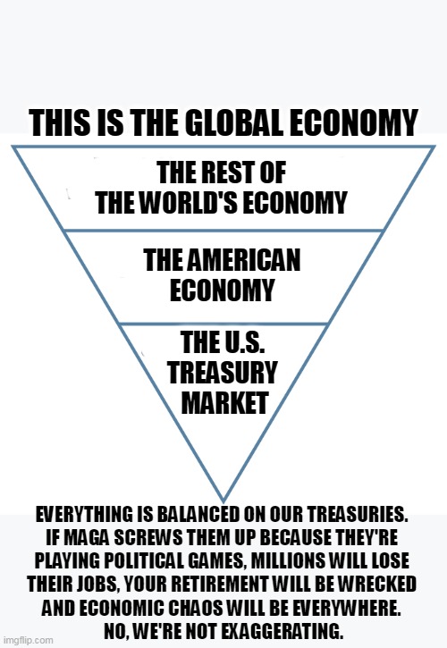 THIS IS THE GLOBAL ECONOMY; THE REST OF THE WORLD'S ECONOMY; THE AMERICAN ECONOMY; THE U.S. 
TREASURY 
MARKET; EVERYTHING IS BALANCED ON OUR TREASURIES. 
IF MAGA SCREWS THEM UP BECAUSE THEY'RE 
PLAYING POLITICAL GAMES, MILLIONS WILL LOSE 
THEIR JOBS, YOUR RETIREMENT WILL BE WRECKED 
AND ECONOMIC CHAOS WILL BE EVERYWHERE. 
NO, WE'RE NOT EXAGGERATING. | image tagged in national debt,ceiling,world,economy,maga,morons | made w/ Imgflip meme maker